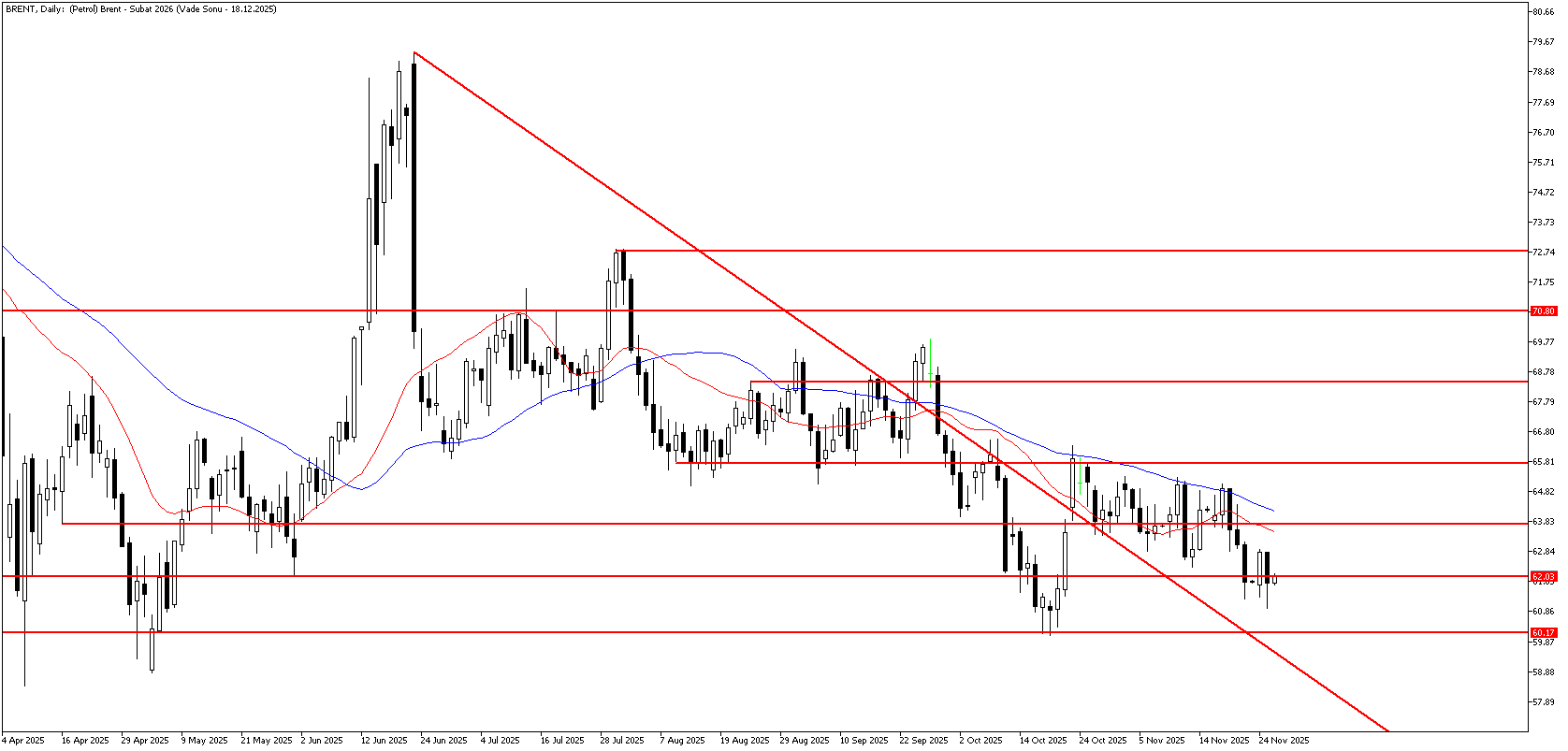 26 Kasım 2025 Forex Analizi: Brent Petrol