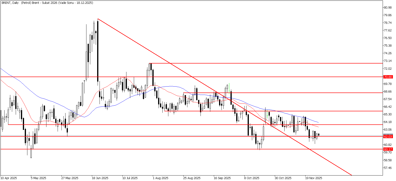 27 Kasım 2025 Forex Analizi: Brent Petrol