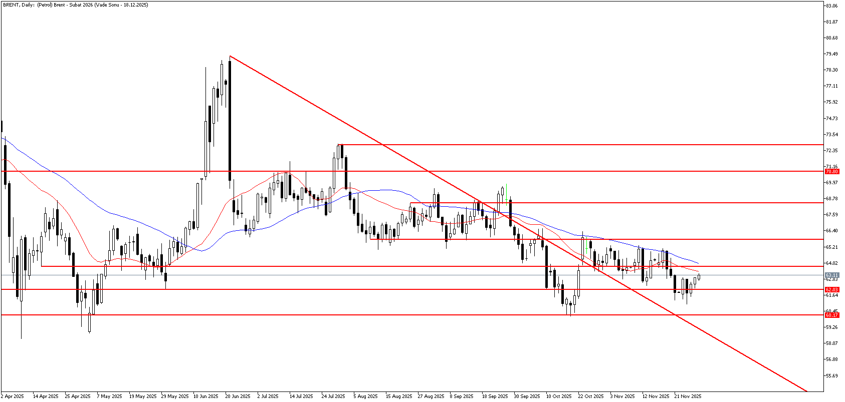 28 Kasım 2025 Forex Analizi: Brent Petrol