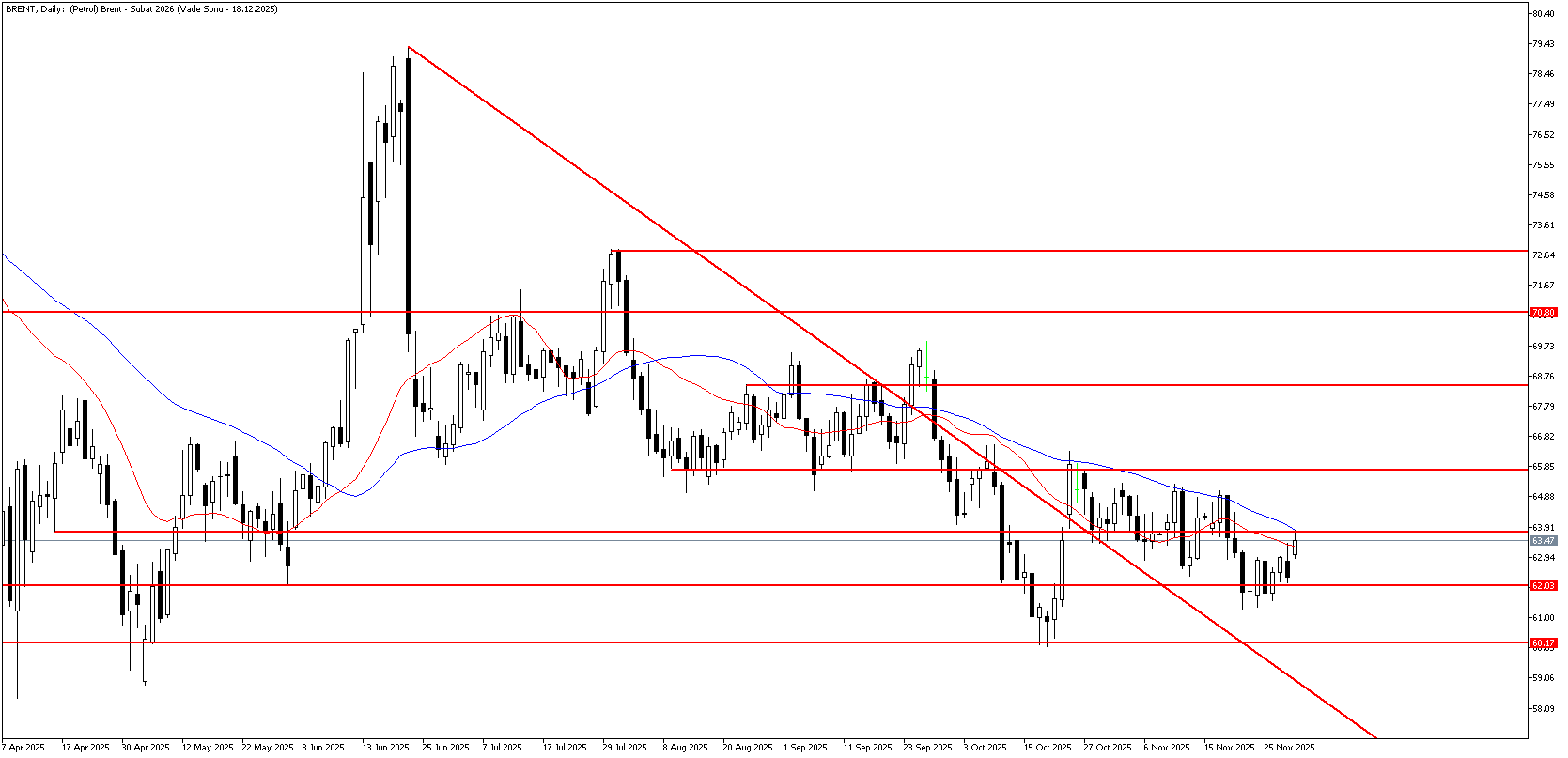 1 Aralık 2025 Forex Analizi: Brent Petrol