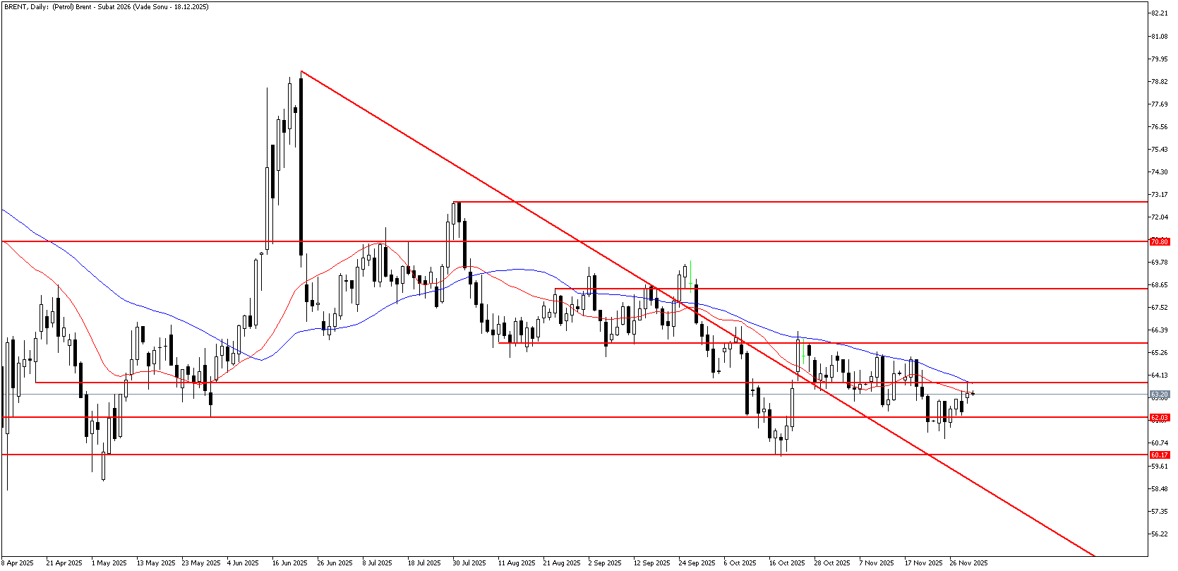 2 Aralık 2025 Forex Analizi: Brent Petrol
