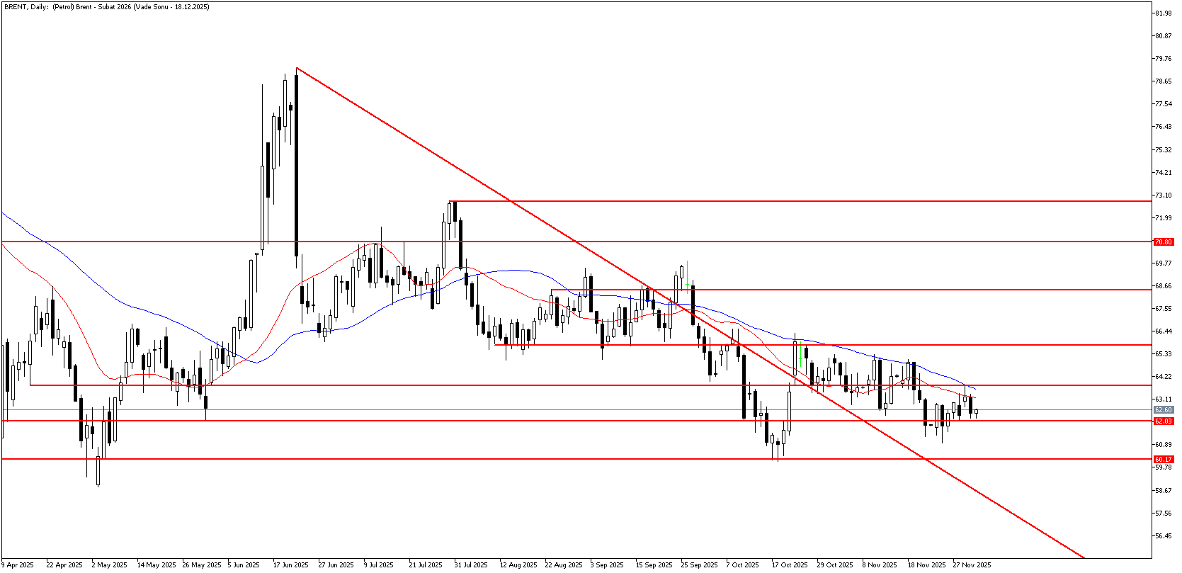 3 Aralık 2025 Forex Analizi: Brent Petrol