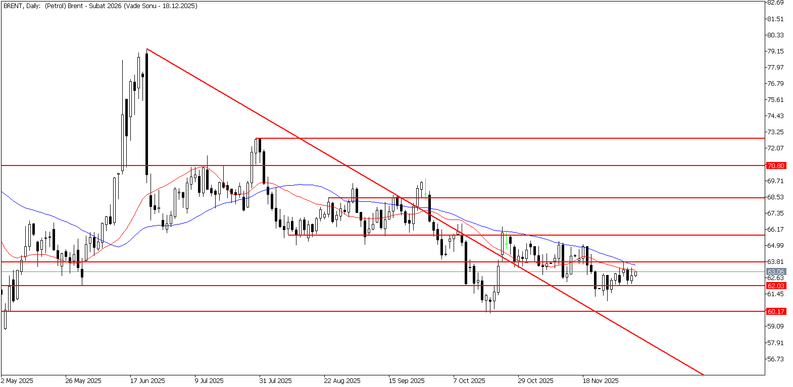 4 Aralık 2025 Forex Analizi: Brent Petrol