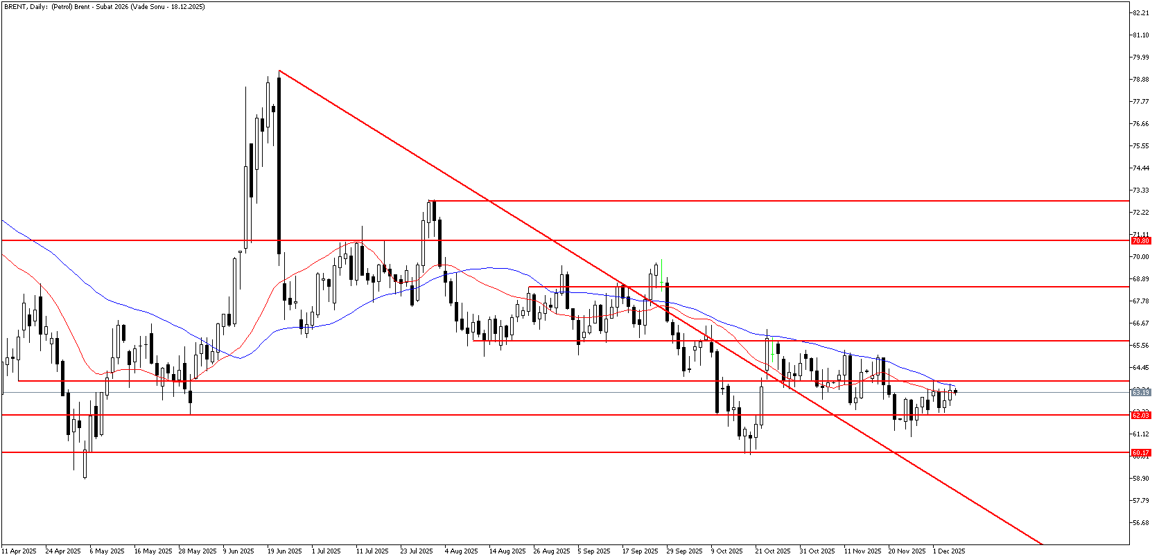 5 Aralık 2025 Forex Analizi: Brent Petrol