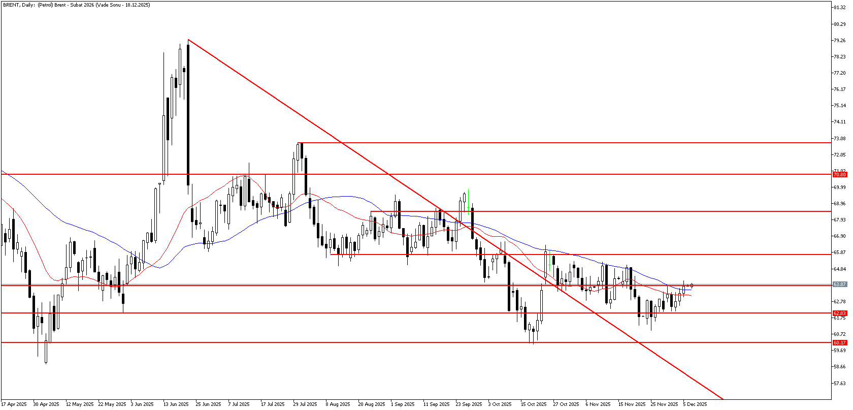 8 Aralık 2025 Forex Analizi: Brent Petrol
