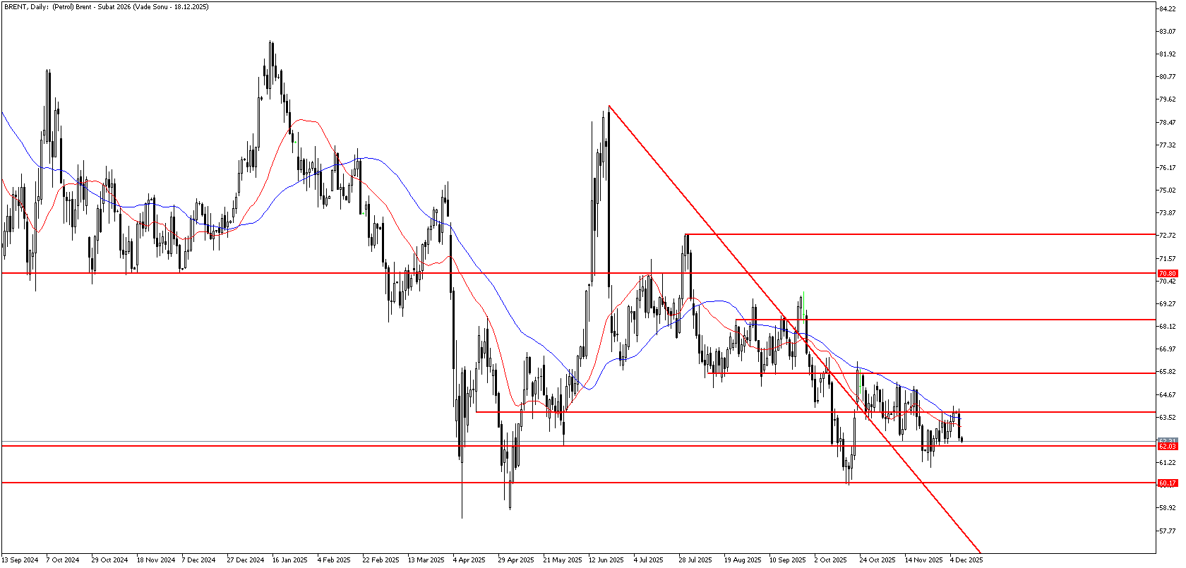 9 Aralık 2025 Forex Analizi: Brent Petrol