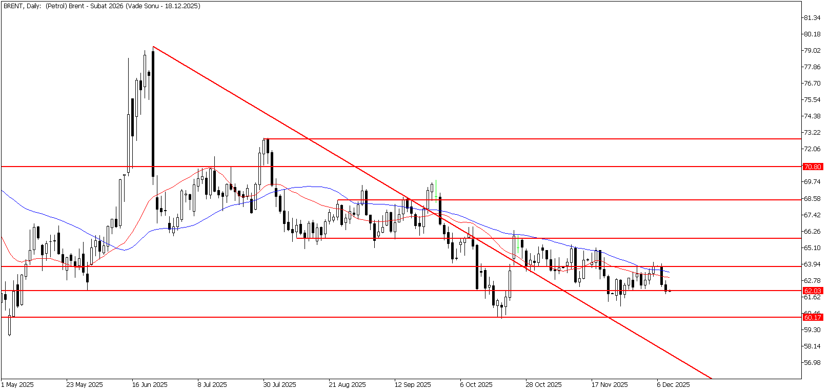 10 Aralık 2025 Forex Analizi: Brent Petrol