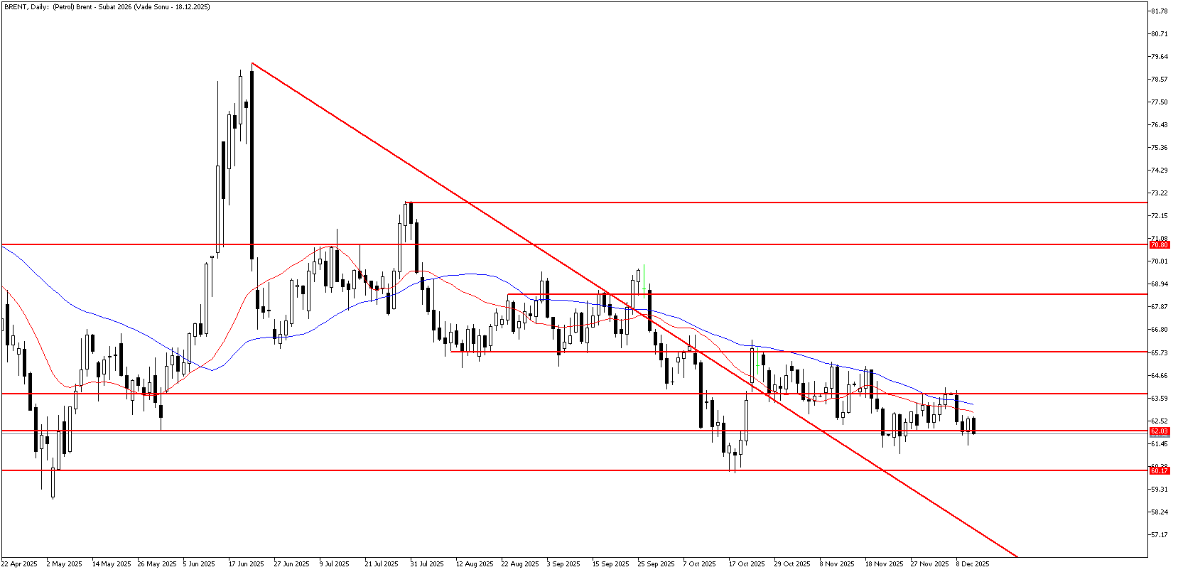 11 Aralık 2025 Forex Analizi: Brent Petrol