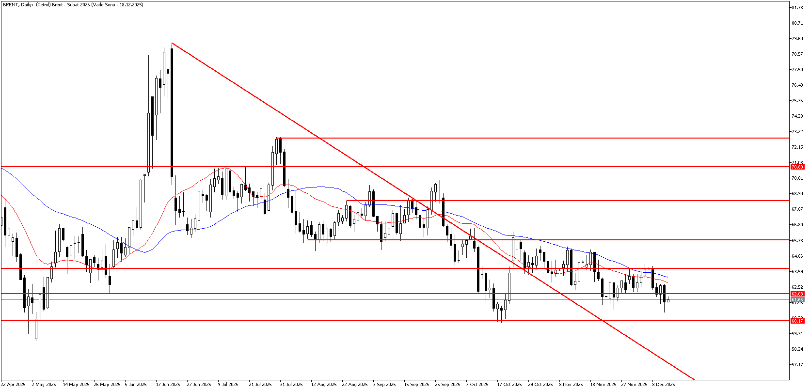 12 Aralık 2025 Forex Analizi: Brent Petrol