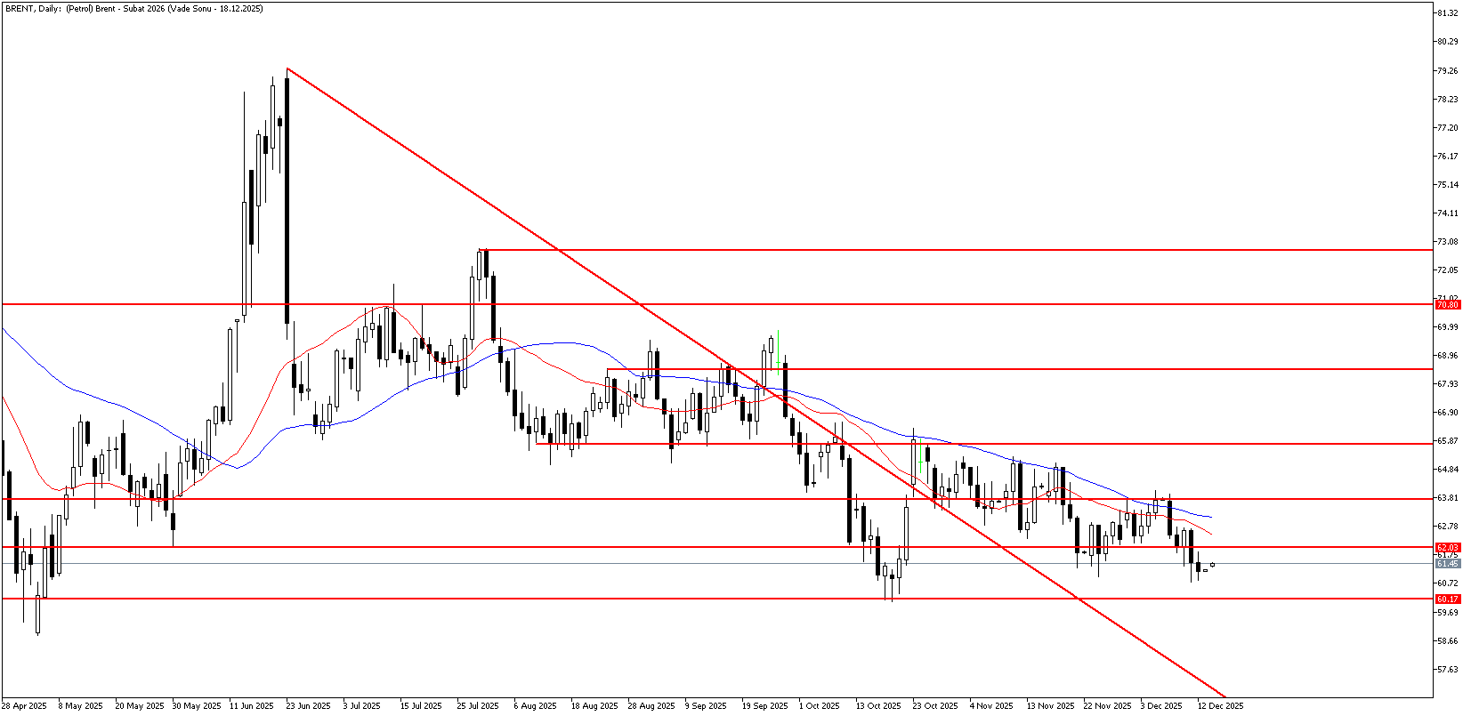 15 Aralık 2025 Forex Analizi: Brent Petrol