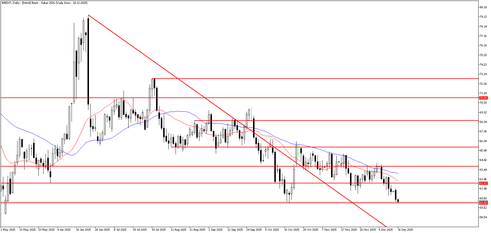 16 Aralık 2025 Forex Analizi: Brent Petrol