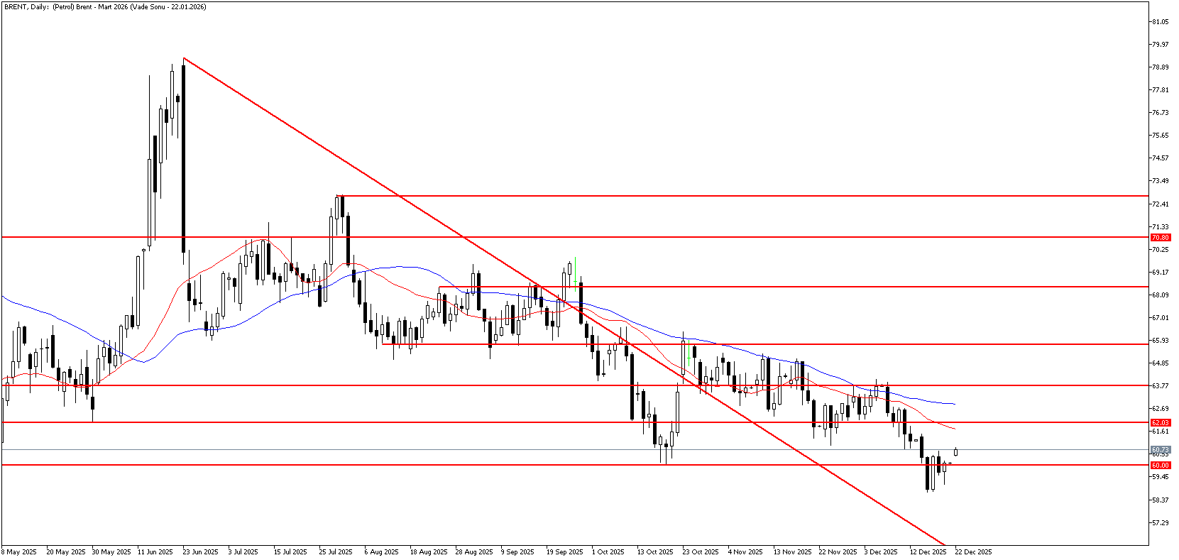 22 Aralık 2025 Forex Analizi: Brent Petrol