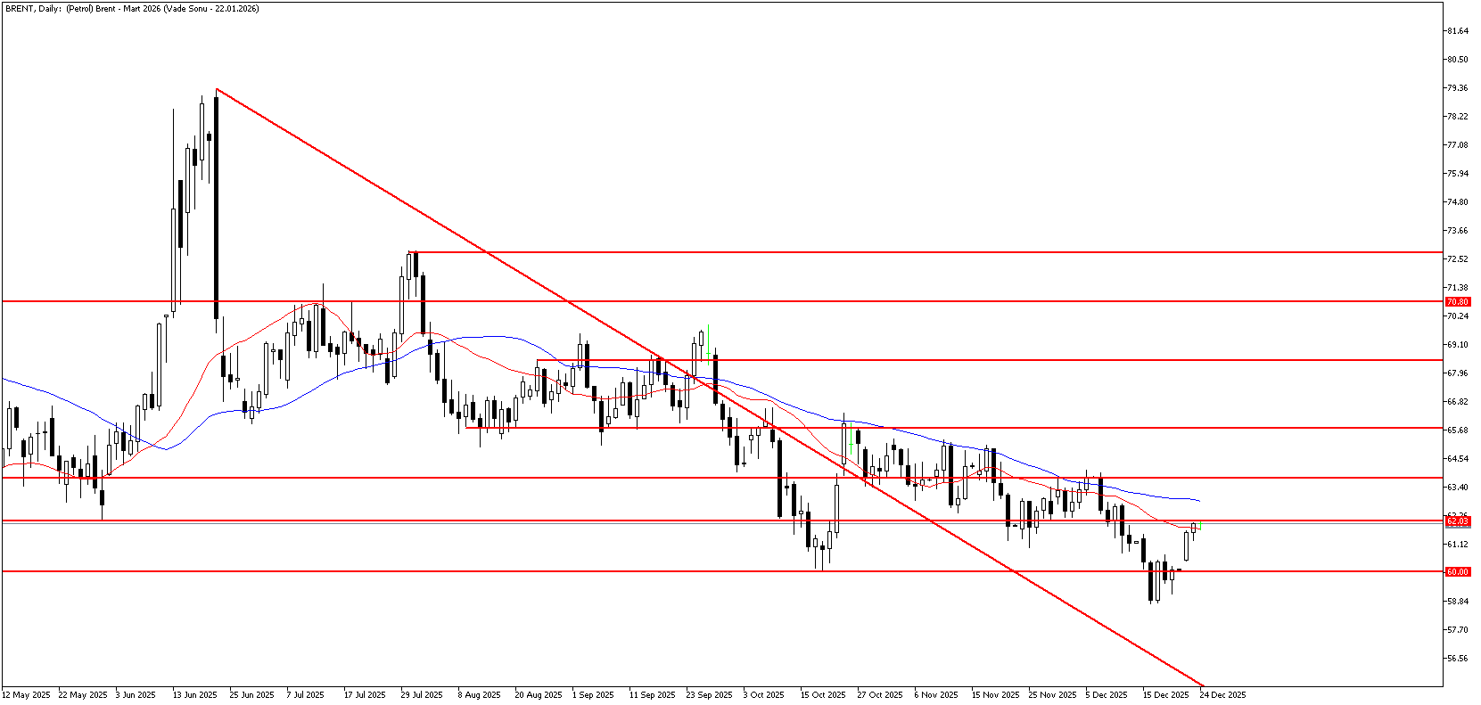 24 Aralık 2025 Forex Analizi: Brent Petrol