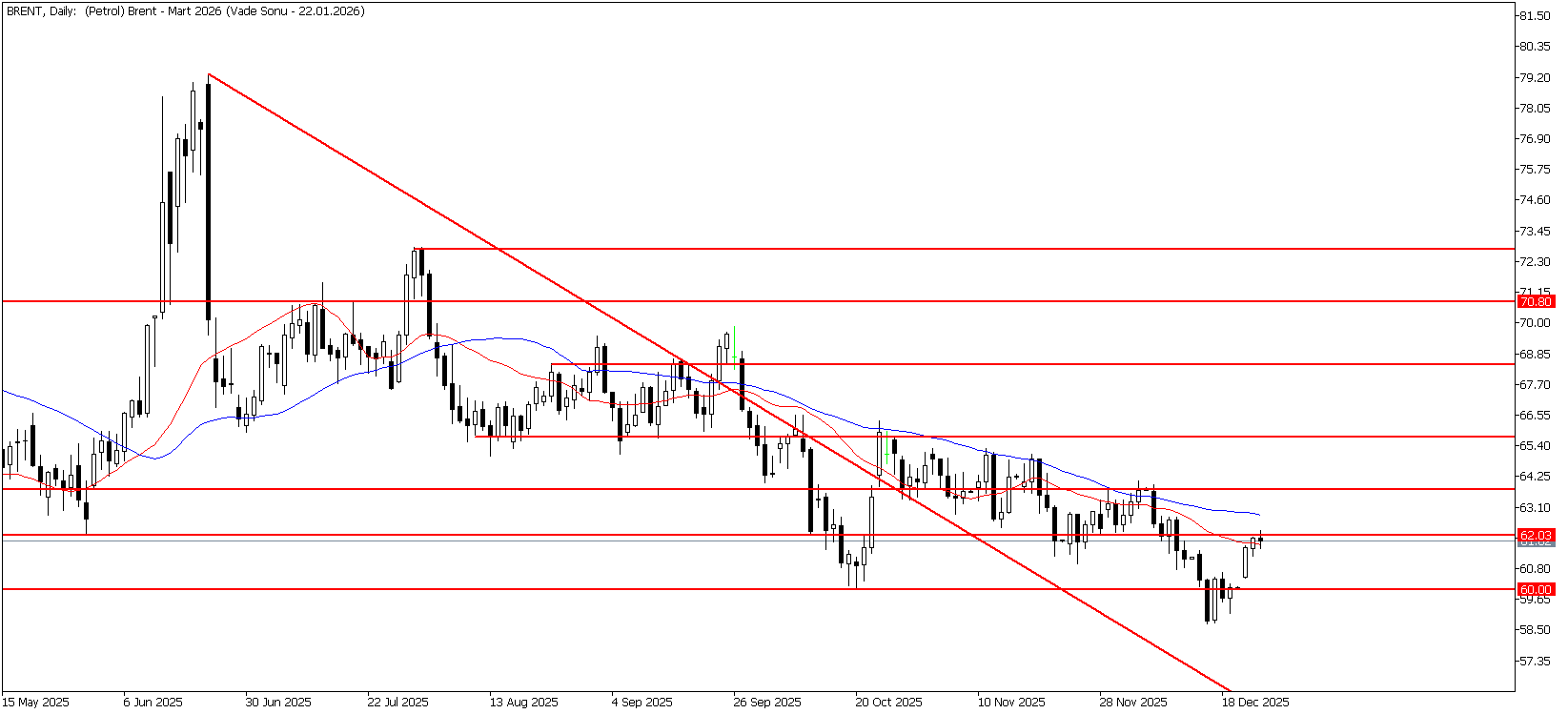 25 Aralık 2025 Forex Analizi: Brent Petrol