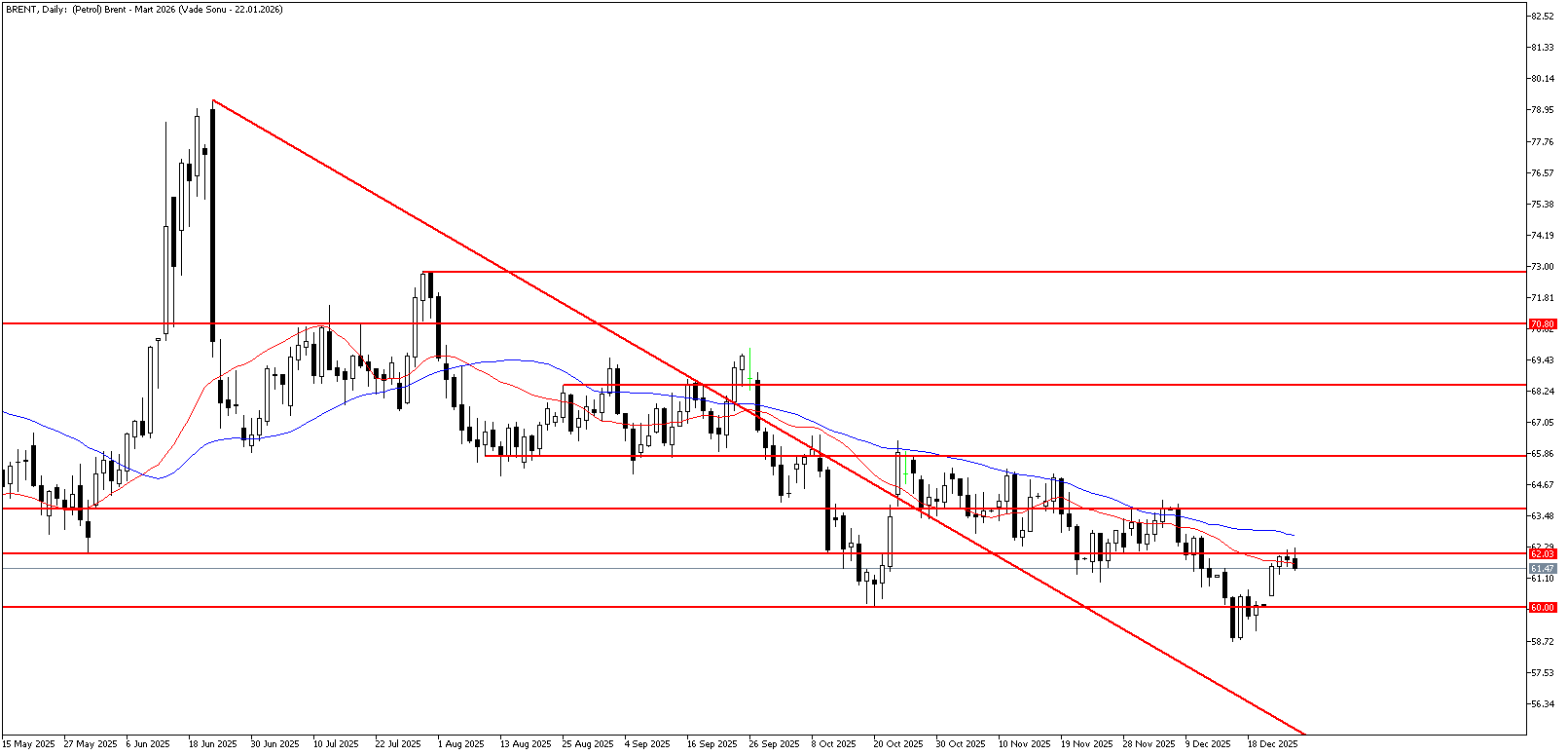 26 Aralık 2025 Forex Analizi: Brent Petrol