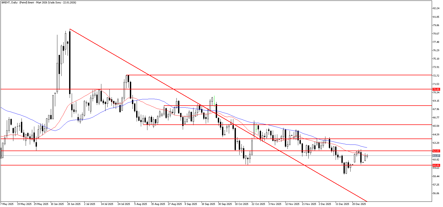 30 Aralık 2025 Forex Analizi: Brent Petrol