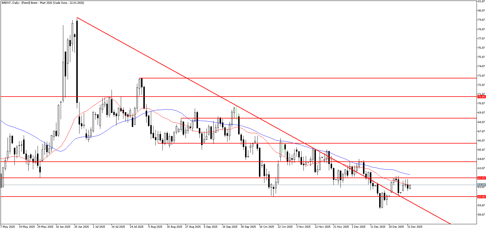 2 Ocak 2026 Forex Analizi: Brent Petrol