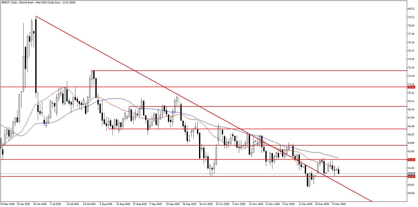 5 Ocak 2026 Forex Analizi: Brent Petrol