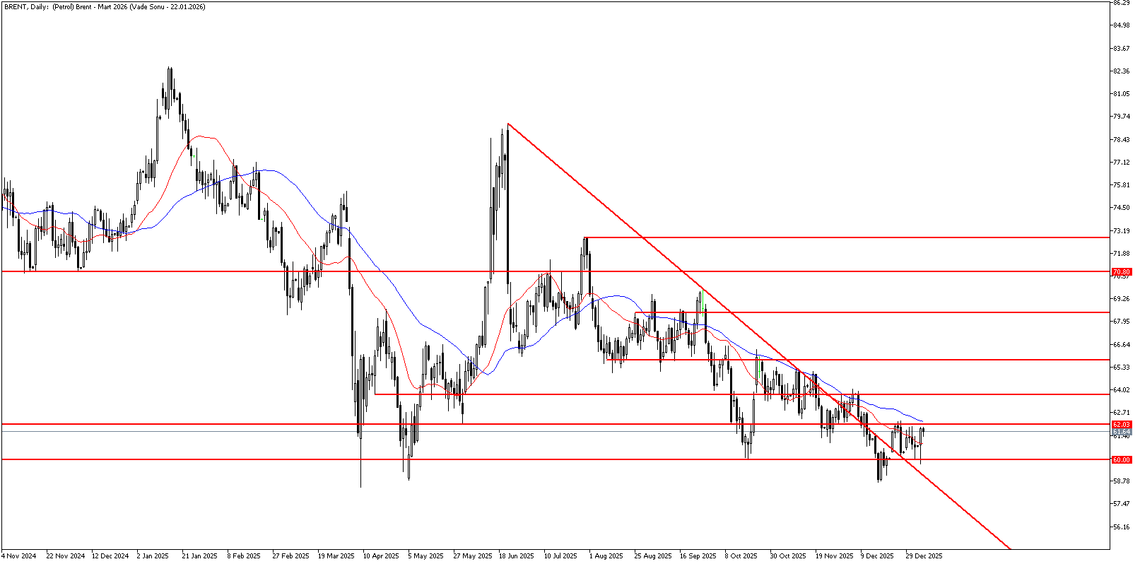 6 Ocak 2026 Forex Analizi: Brent Petrol
