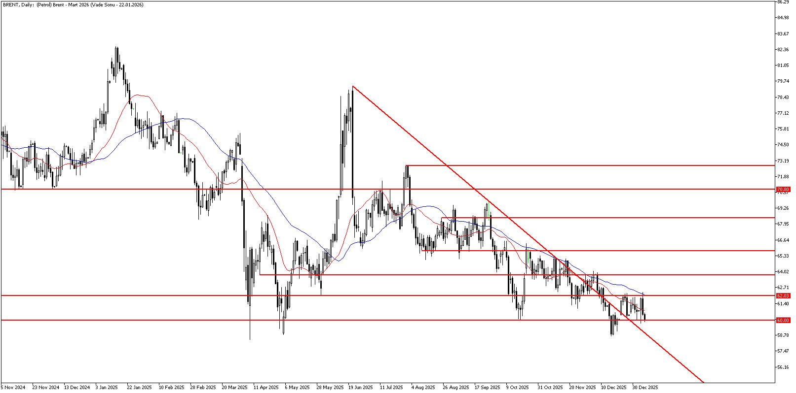 7 Ocak 2026 Forex Analizi: Brent Petrol