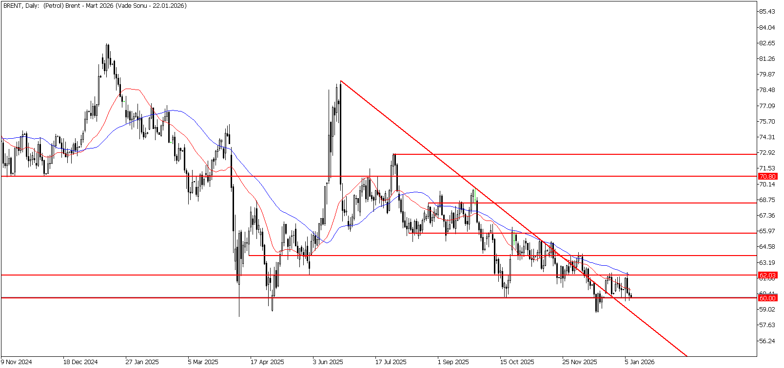 8 Ocak 2026 Forex Analizi: Brent Petrol