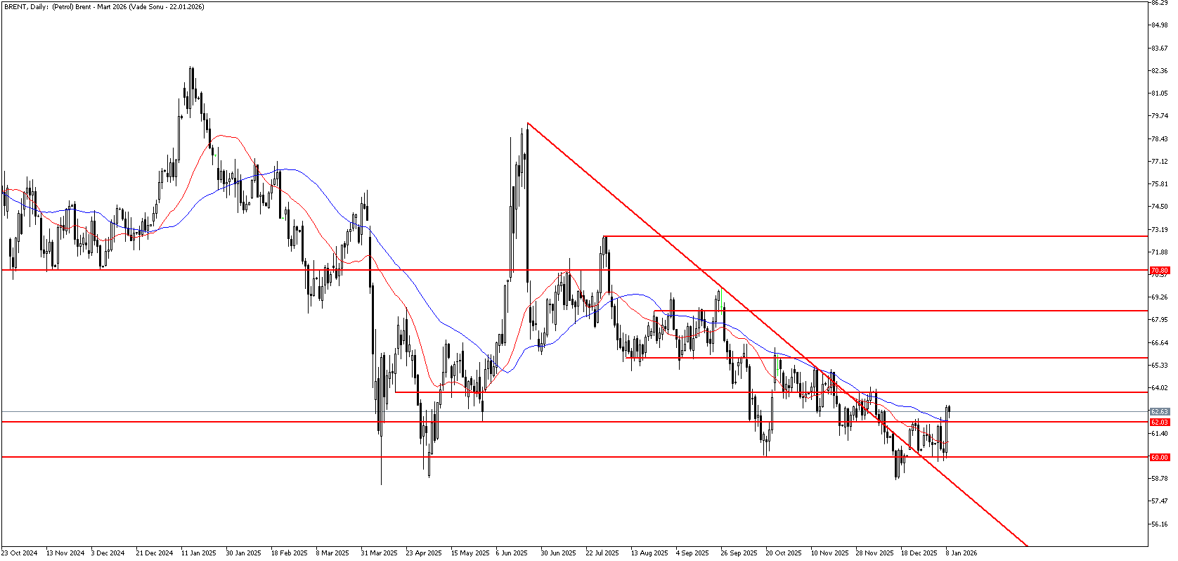 9 Ocak 2026 Forex Analizi: Brent Petrol
