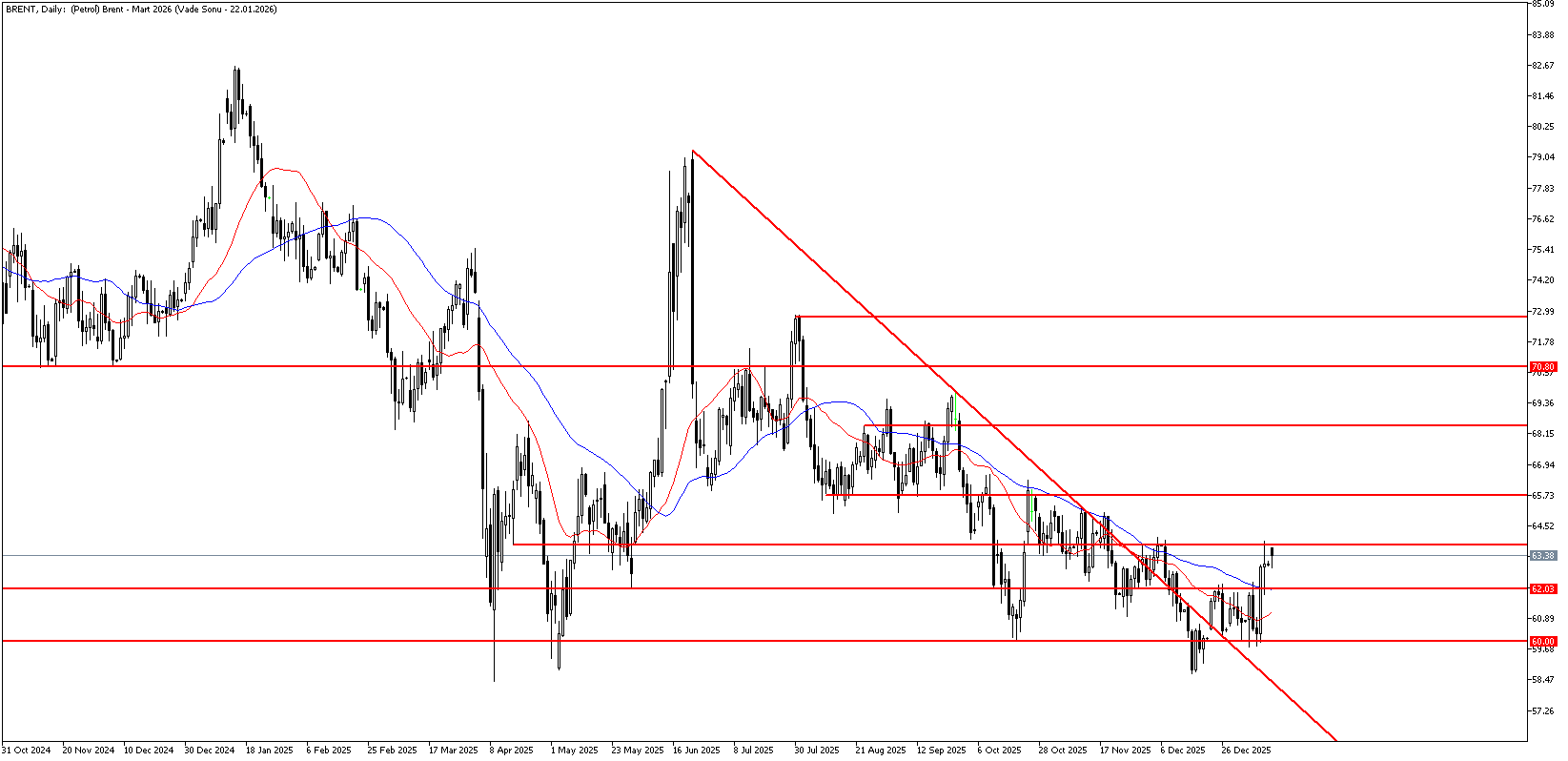 12 Ocak 2026 Forex Analizi: Brent Petrol