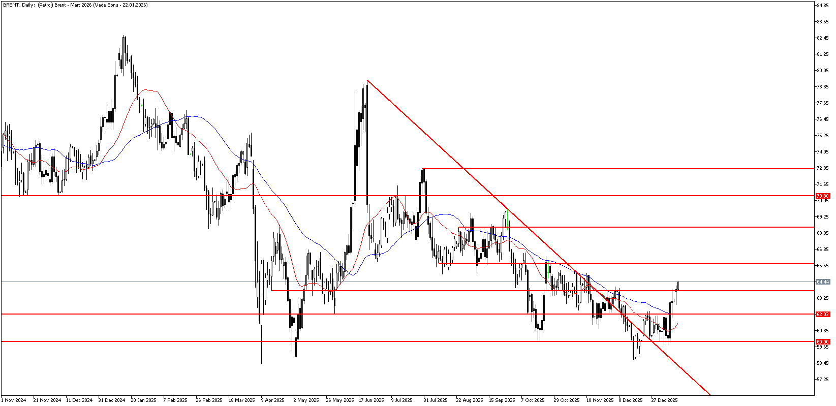 13 Ocak 2026 Forex Analizi: Brent Petrol