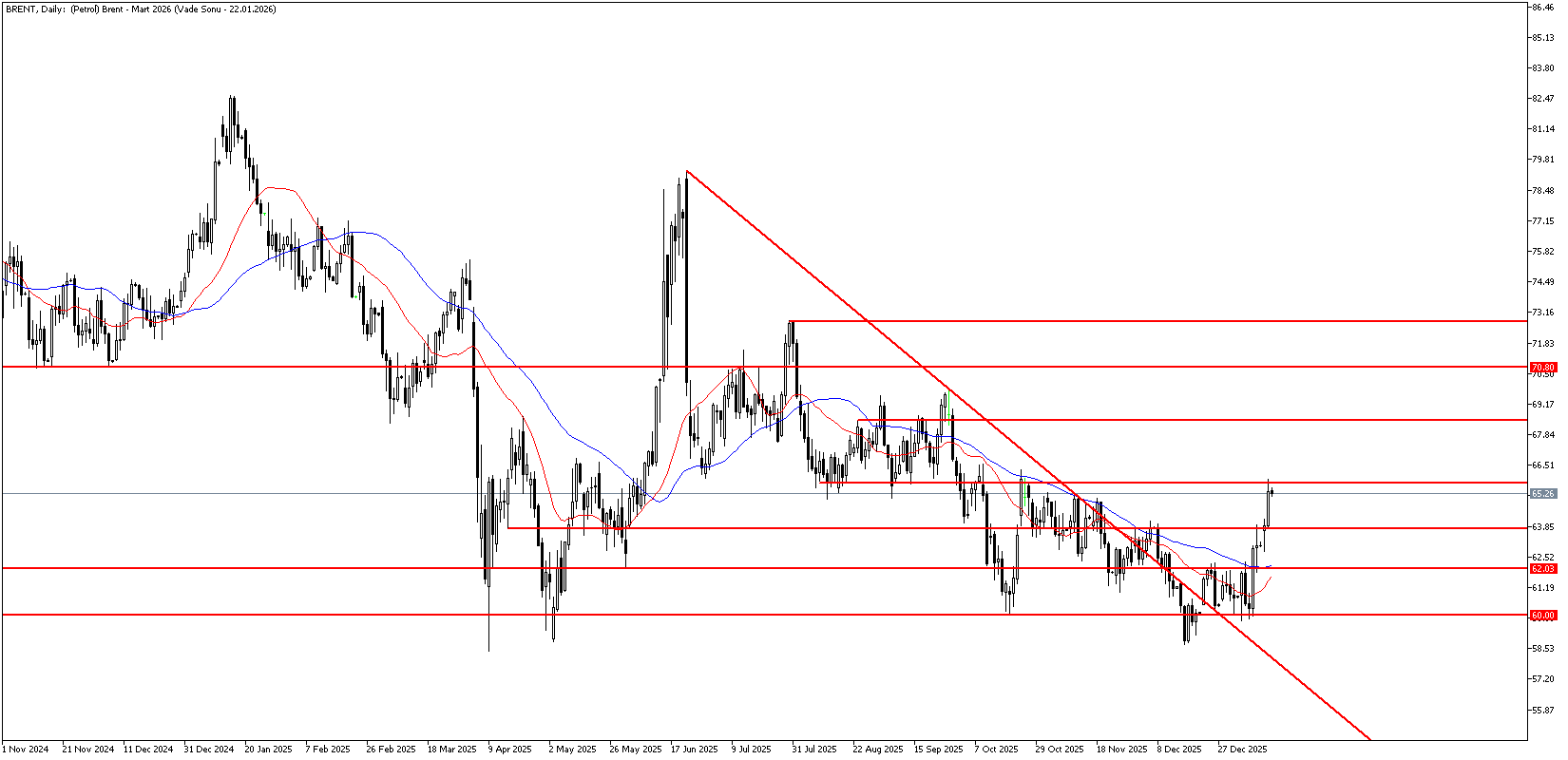 14 Ocak 2026 Forex Analizi: Brent Petrol