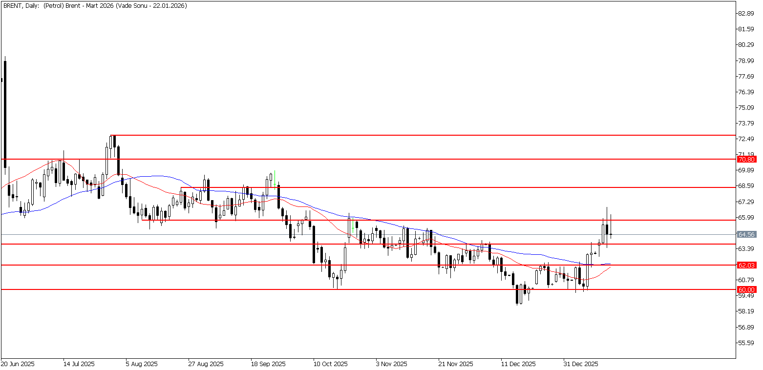 15 Ocak 2026 Forex Analizi: Brent Petrol