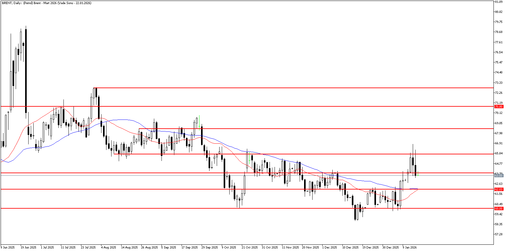 16 Ocak 2026 Forex Analizi: Brent Petrol