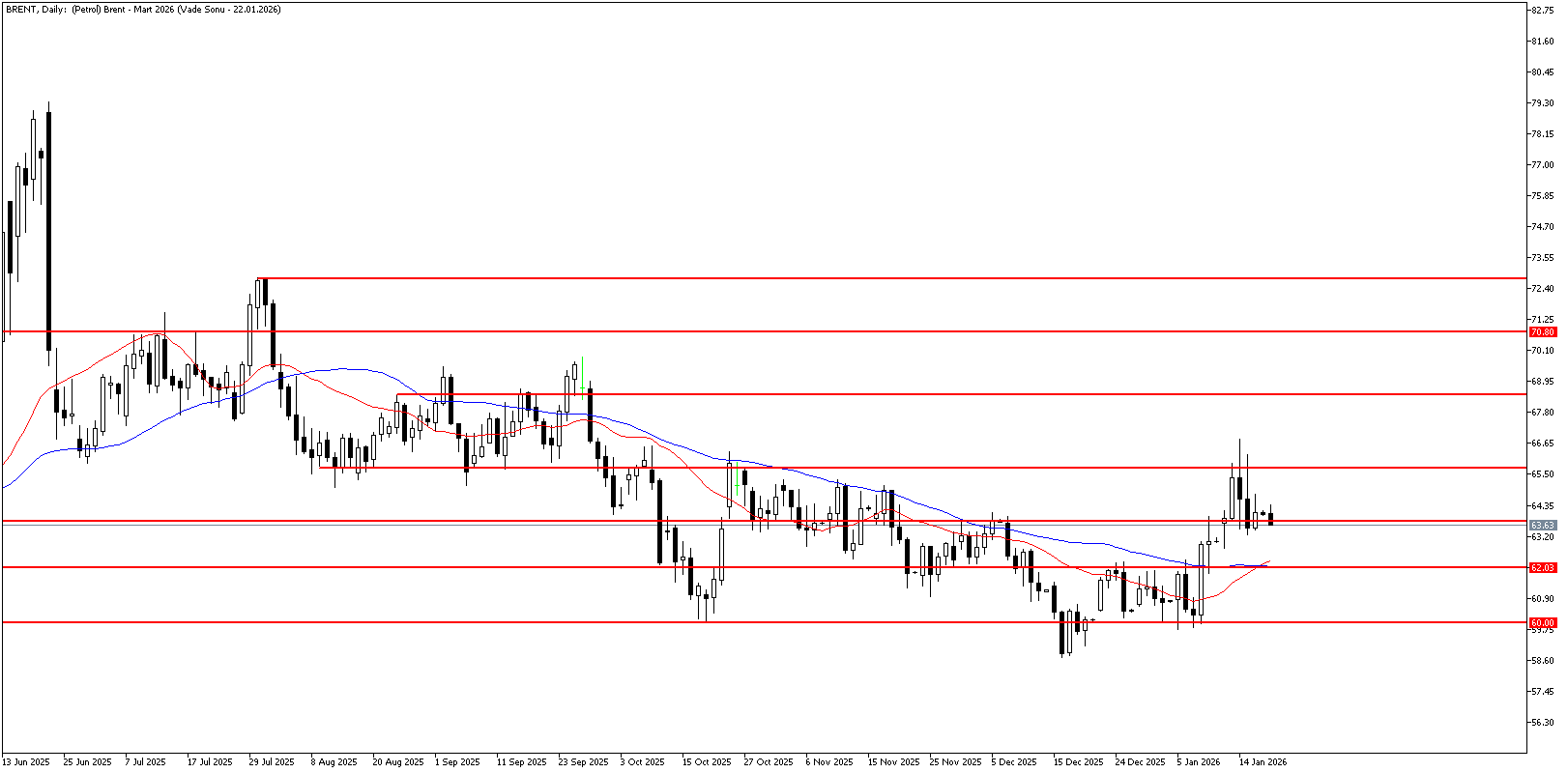 19 Ocak 2026 Forex Analizi: Brent Petrol