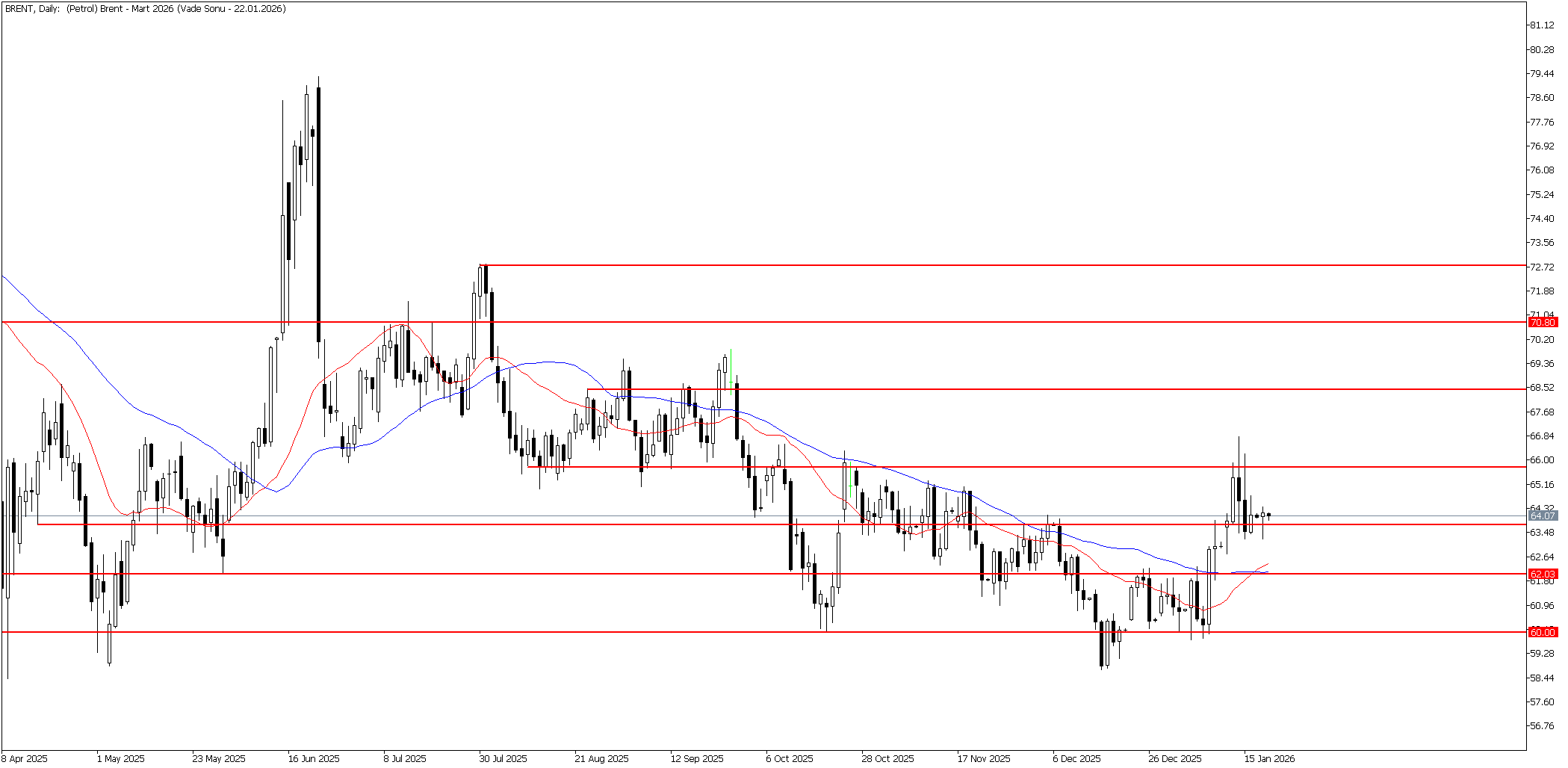 20 Ocak 2026 Forex Analizi: Brent Petrol