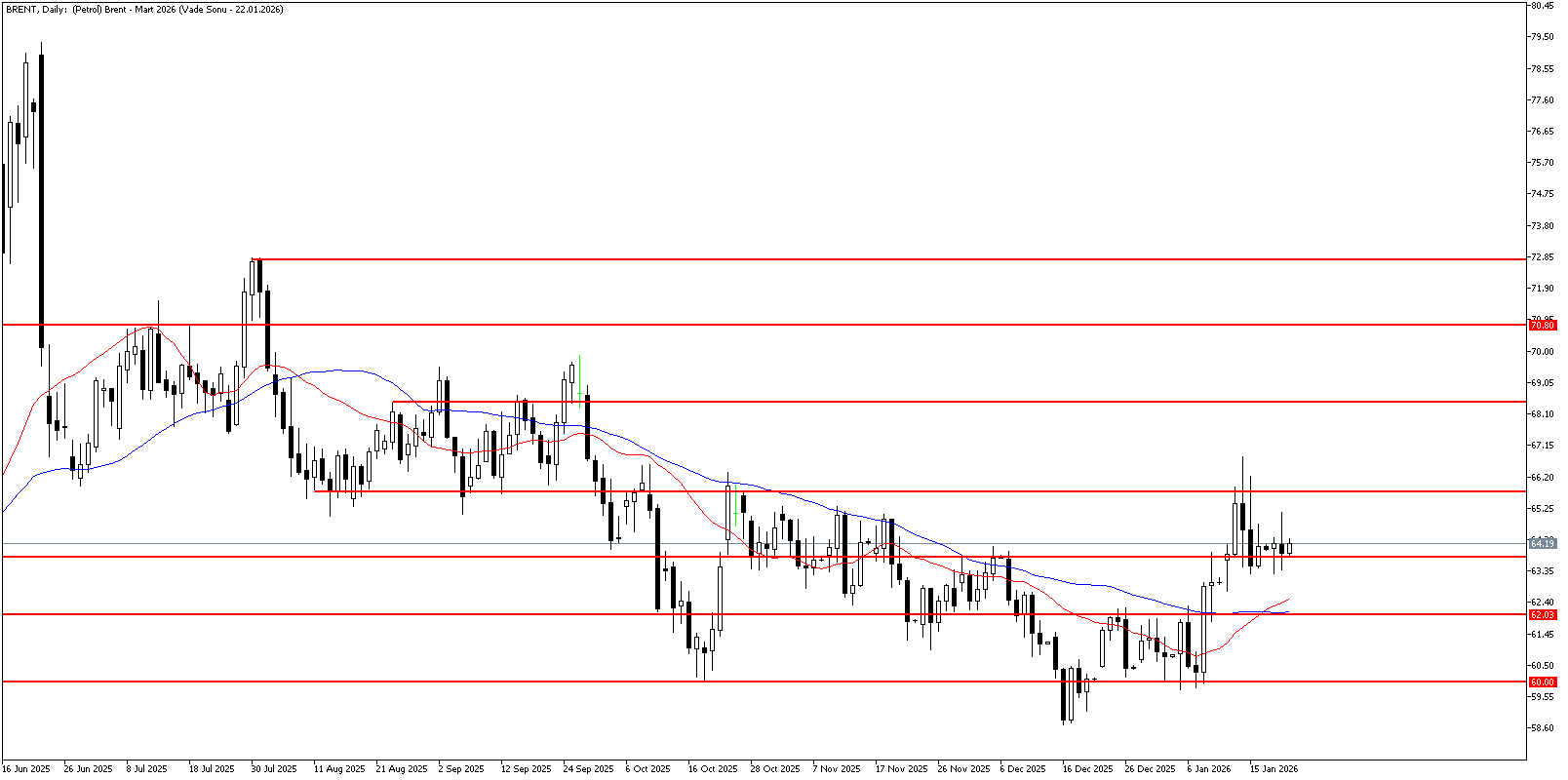 21 Ocak 2026 Forex Analizi: Brent Petrol