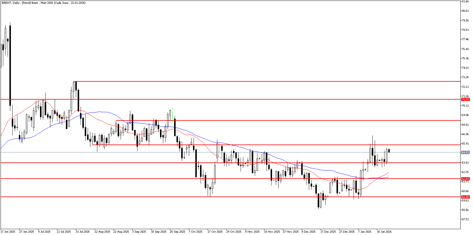 22 Ocak 2026 Forex Analizi: Brent Petrol