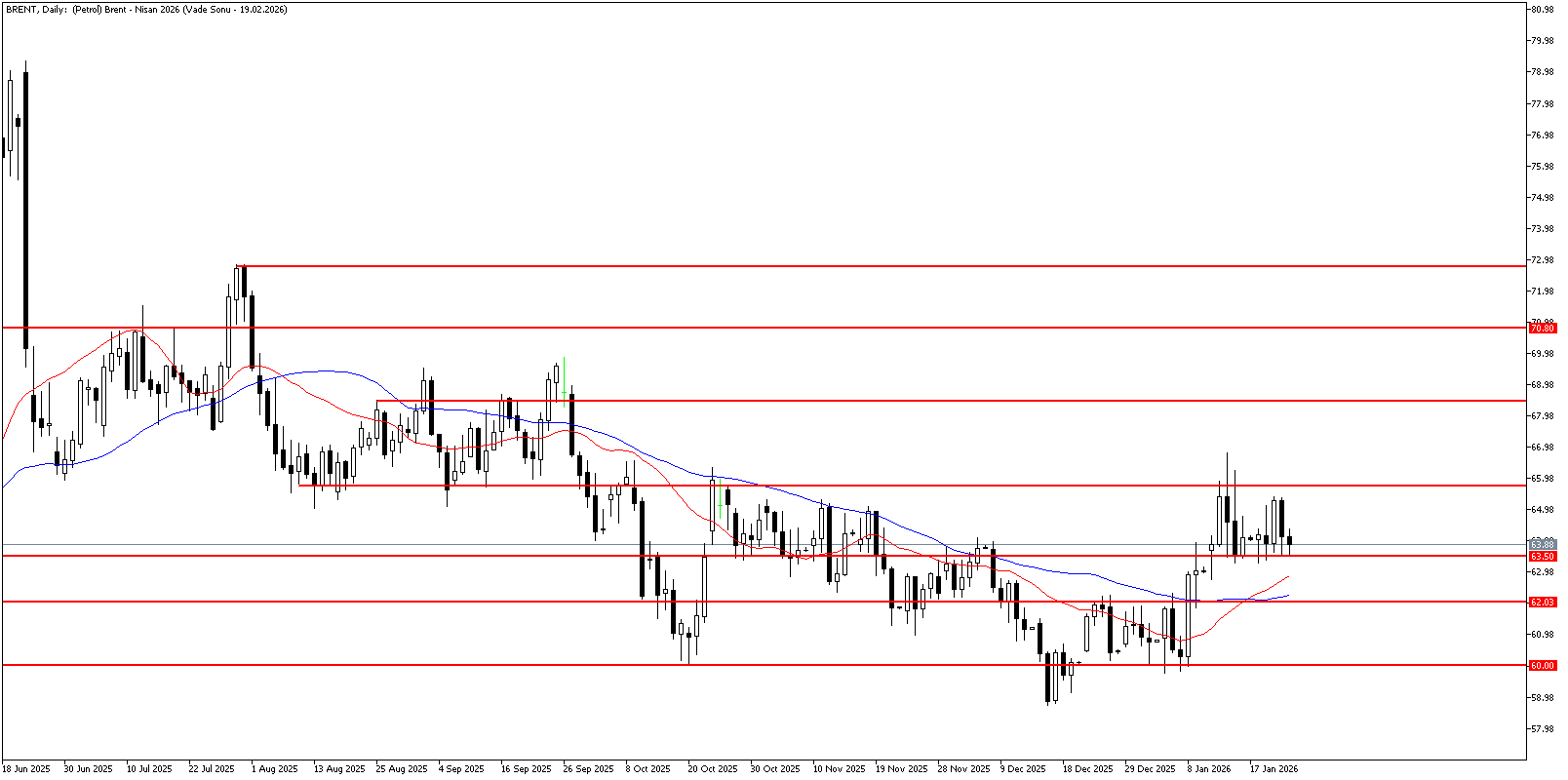 23 Ocak 2026 Forex Analizi: Brent Petrol