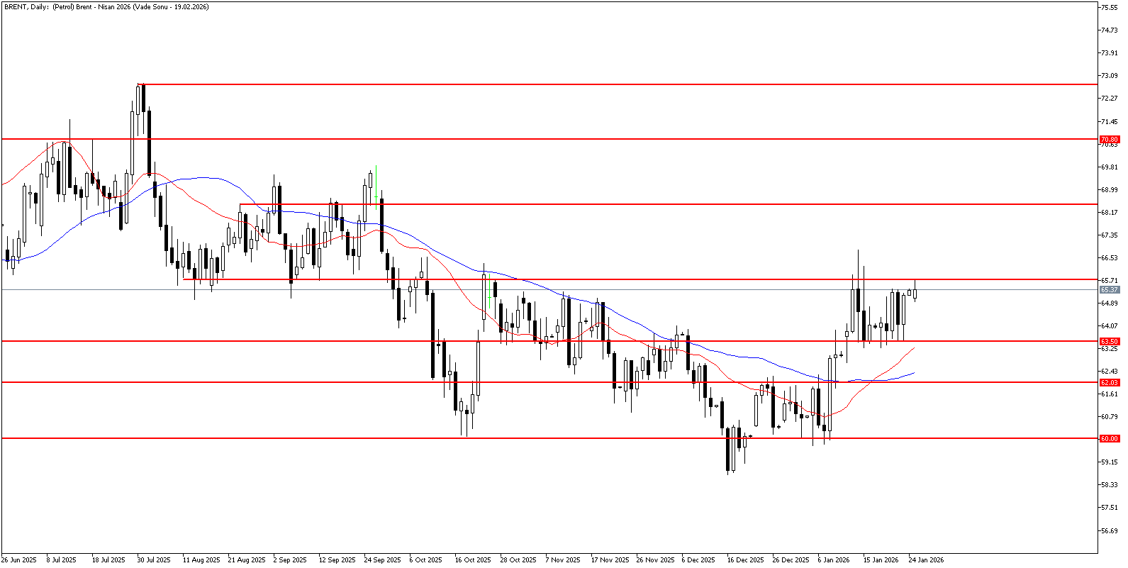 26 Ocak 2026 Forex Analizi: Brent Petrol