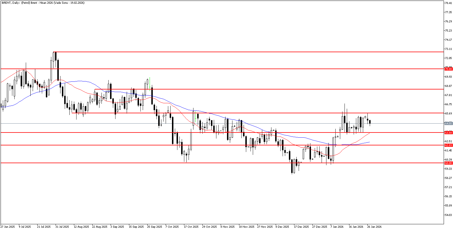 27 Ocak 2026 Forex Analizi: Brent Petrol