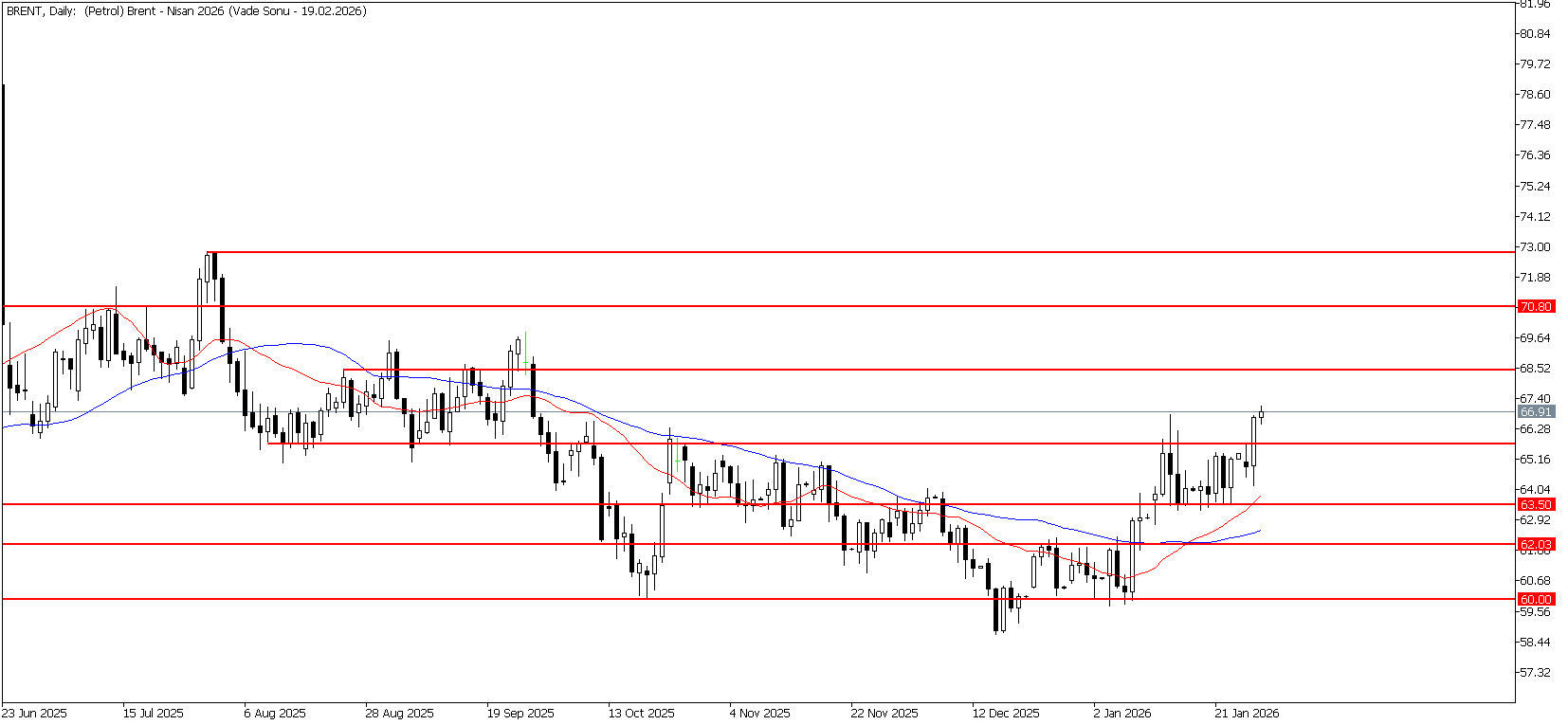 28 Ocak 2026 Forex Analizi: Brent Petrol