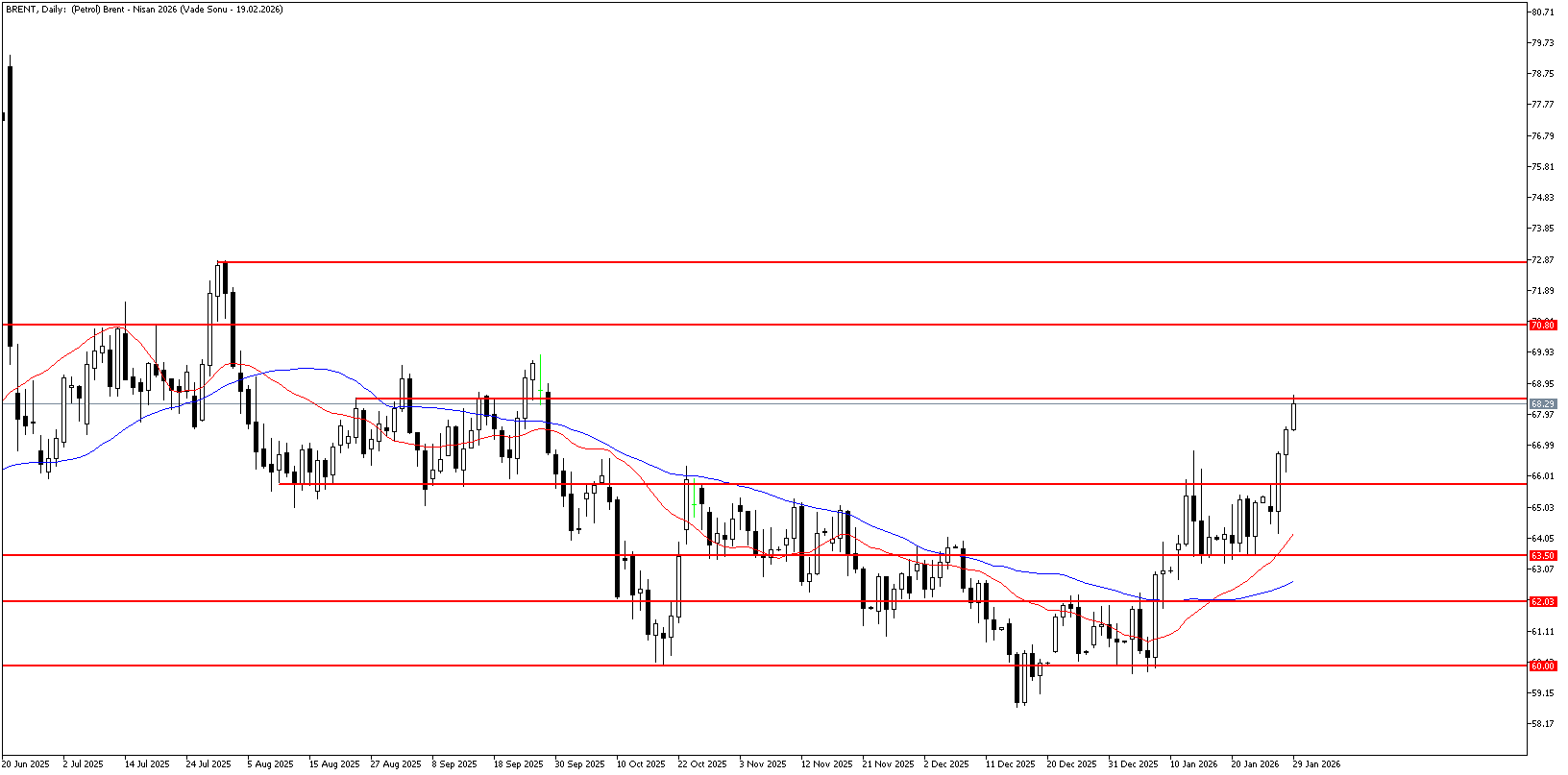 29 Ocak 2026 Forex Analizi: Brent Petrol