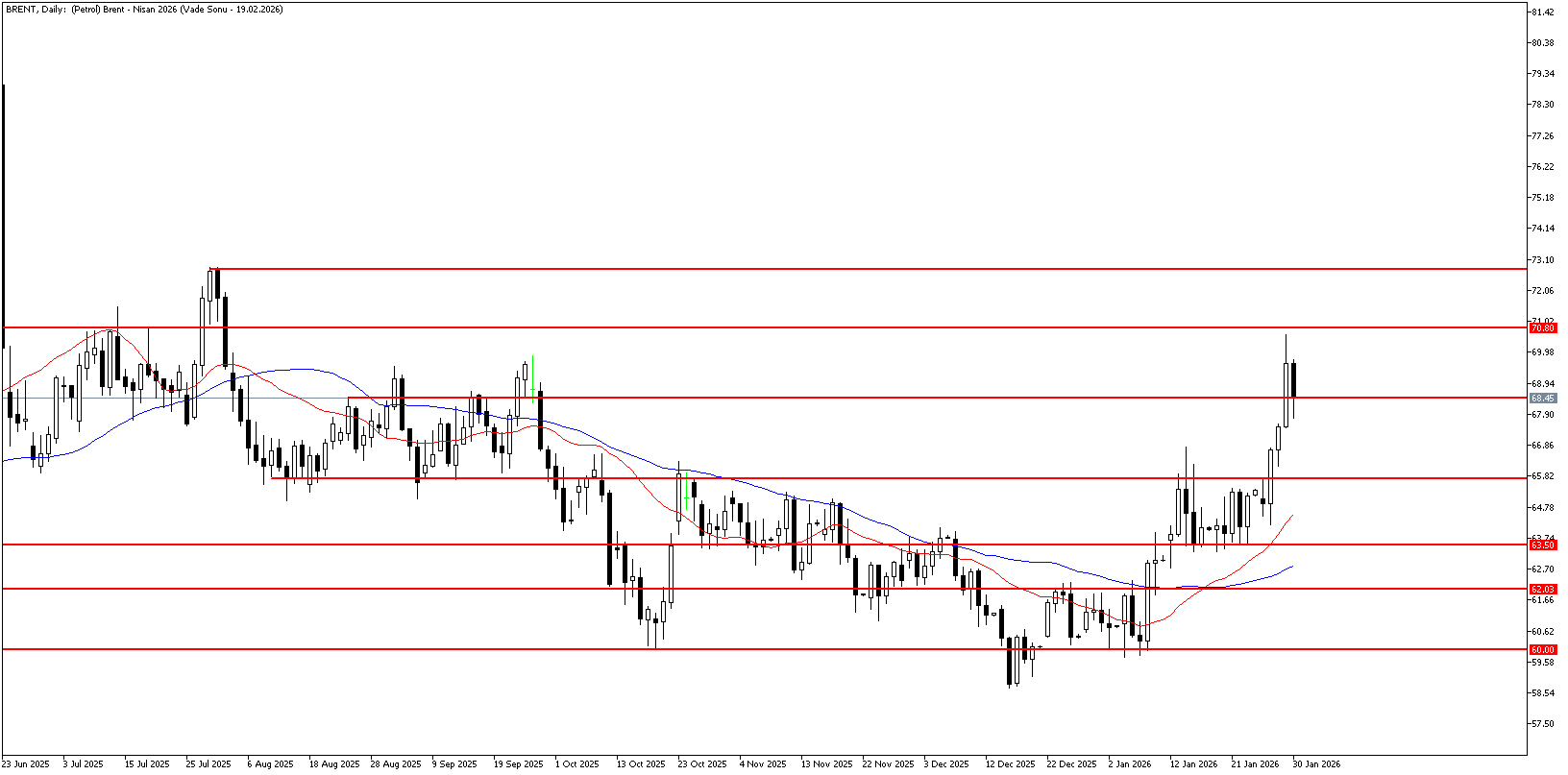 30 Ocak 2026 Forex Analizi: Brent Petrol