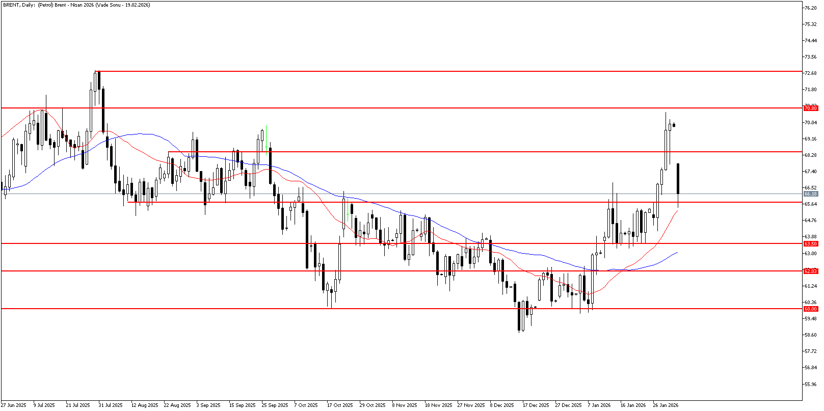 2 Şubat 2026 Forex Analizi: Brent Petrol