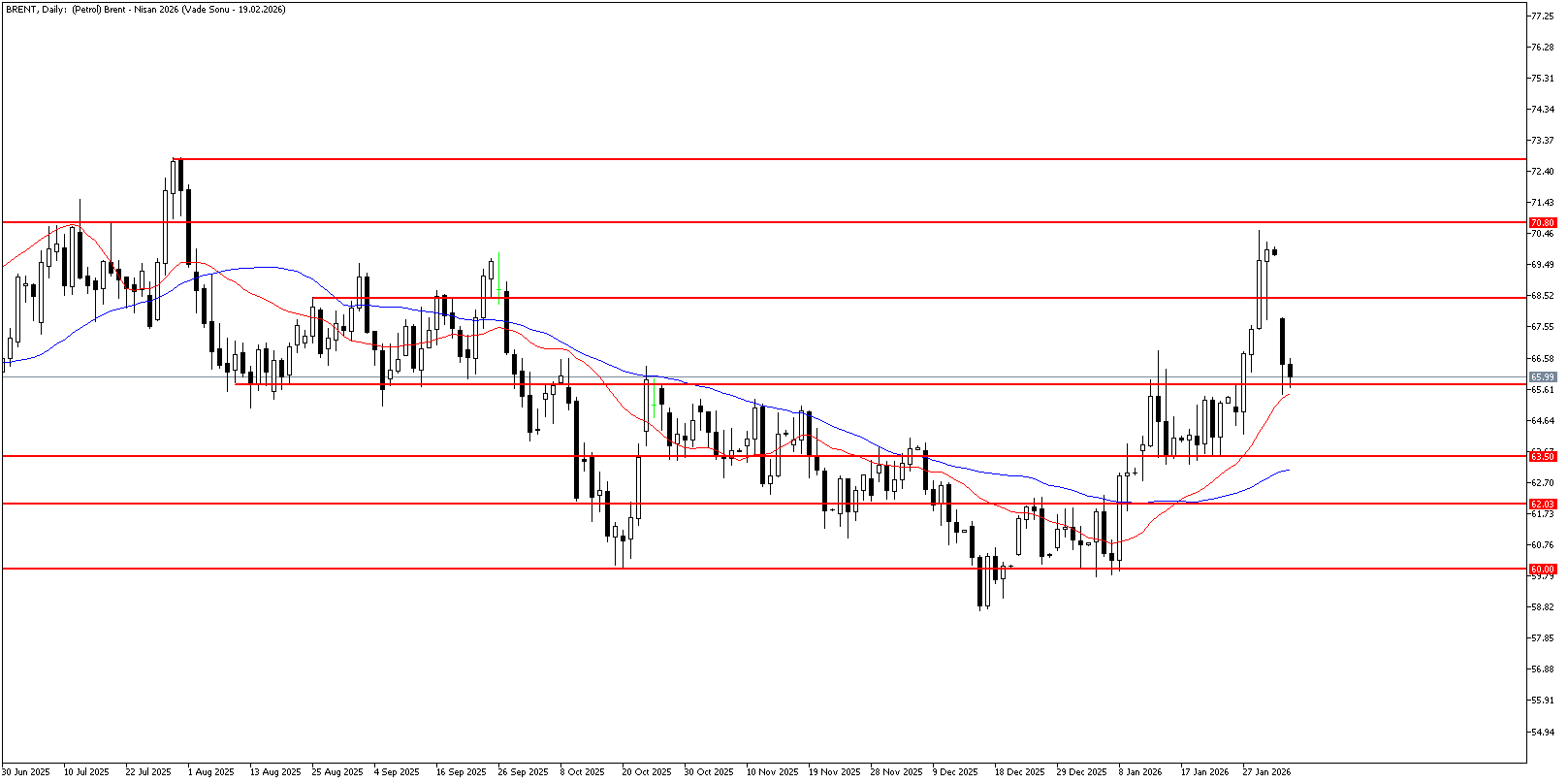 3 Şubat 2026 Forex Analizi: Brent Petrol