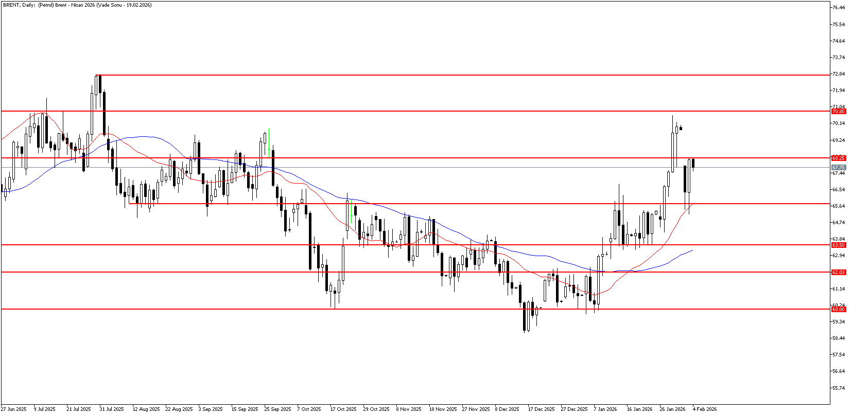 4 Şubat 2026 Forex Analizi: Brent Petrol