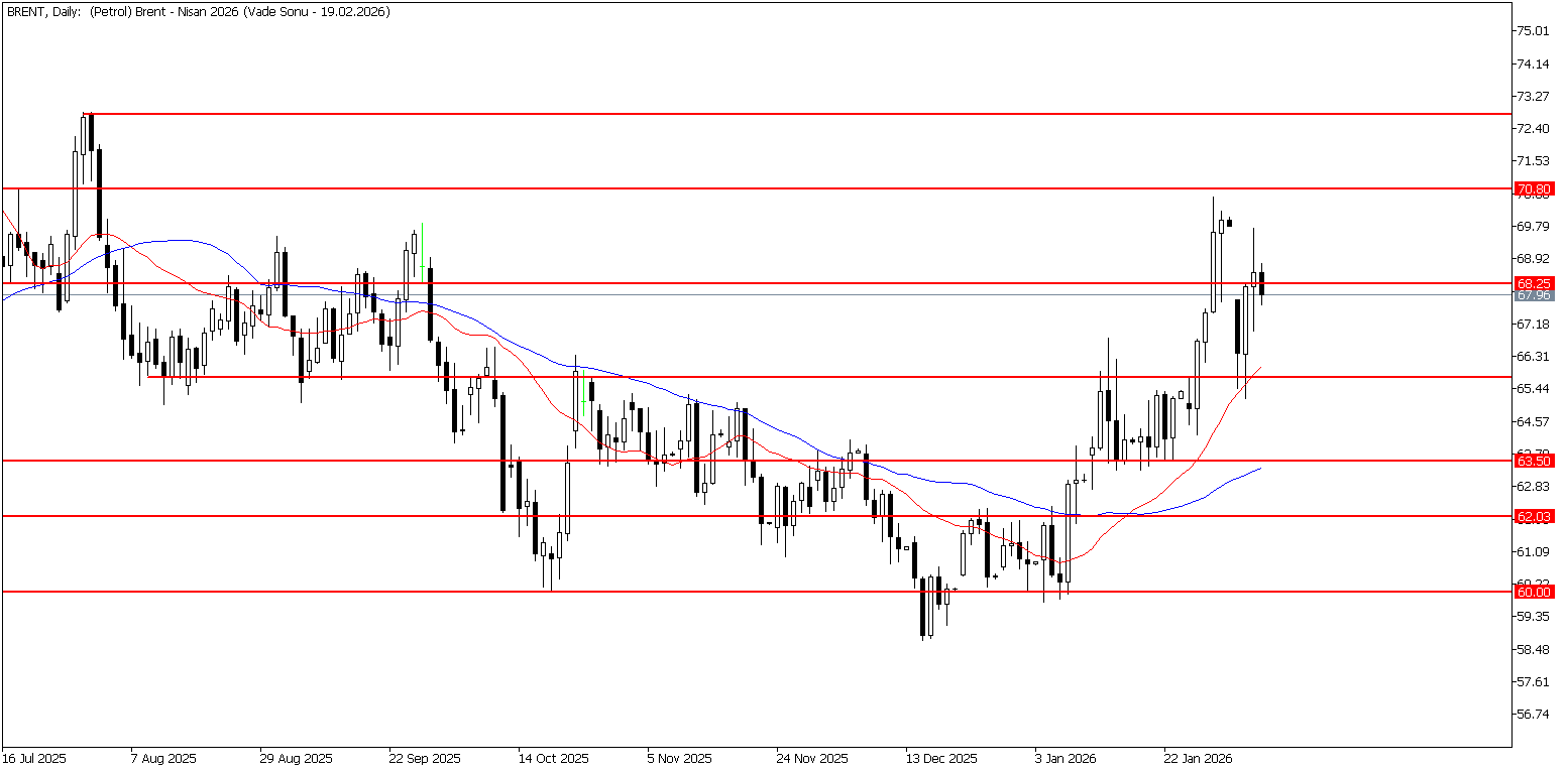 5 Şubat 2026 Forex Analizi: Brent Petrol