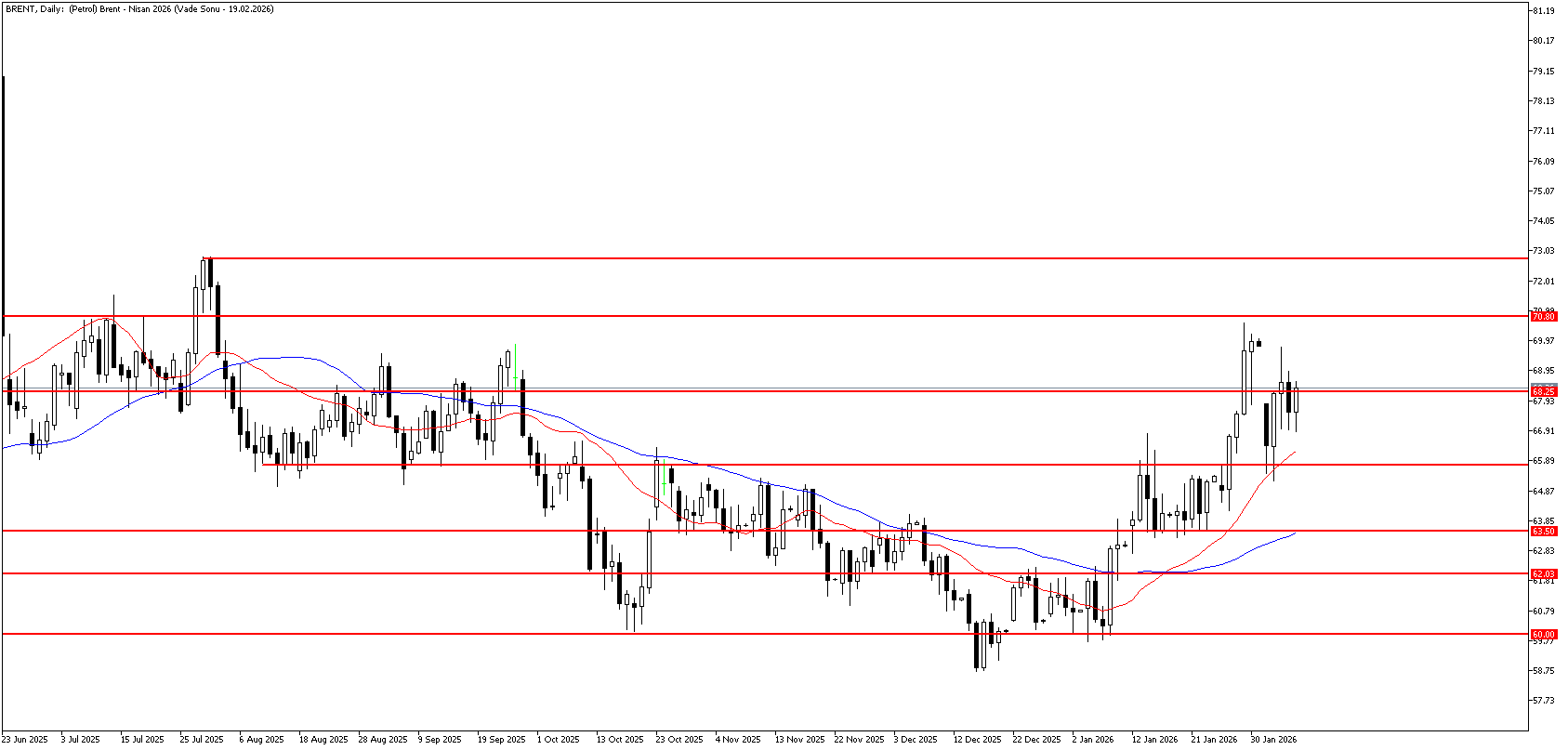 6 Şubat 2026 Forex Analizi: Brent Petrol