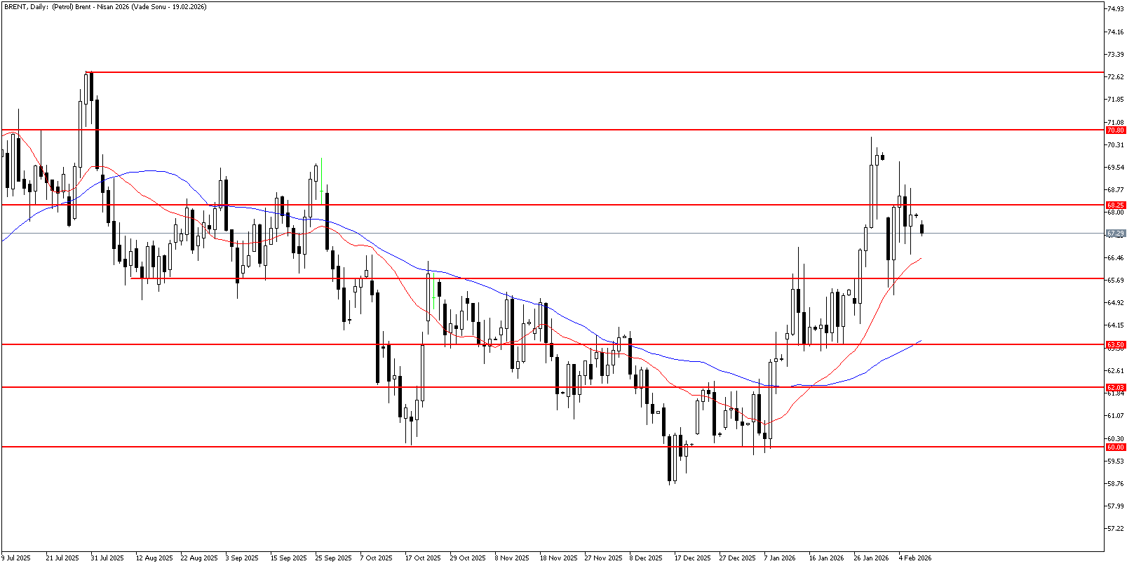 9 Şubat 2026 Forex Analizi: Brent Petrol