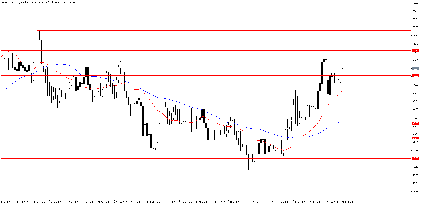 10 Şubat 2026 Forex Analizi: Brent Petrol