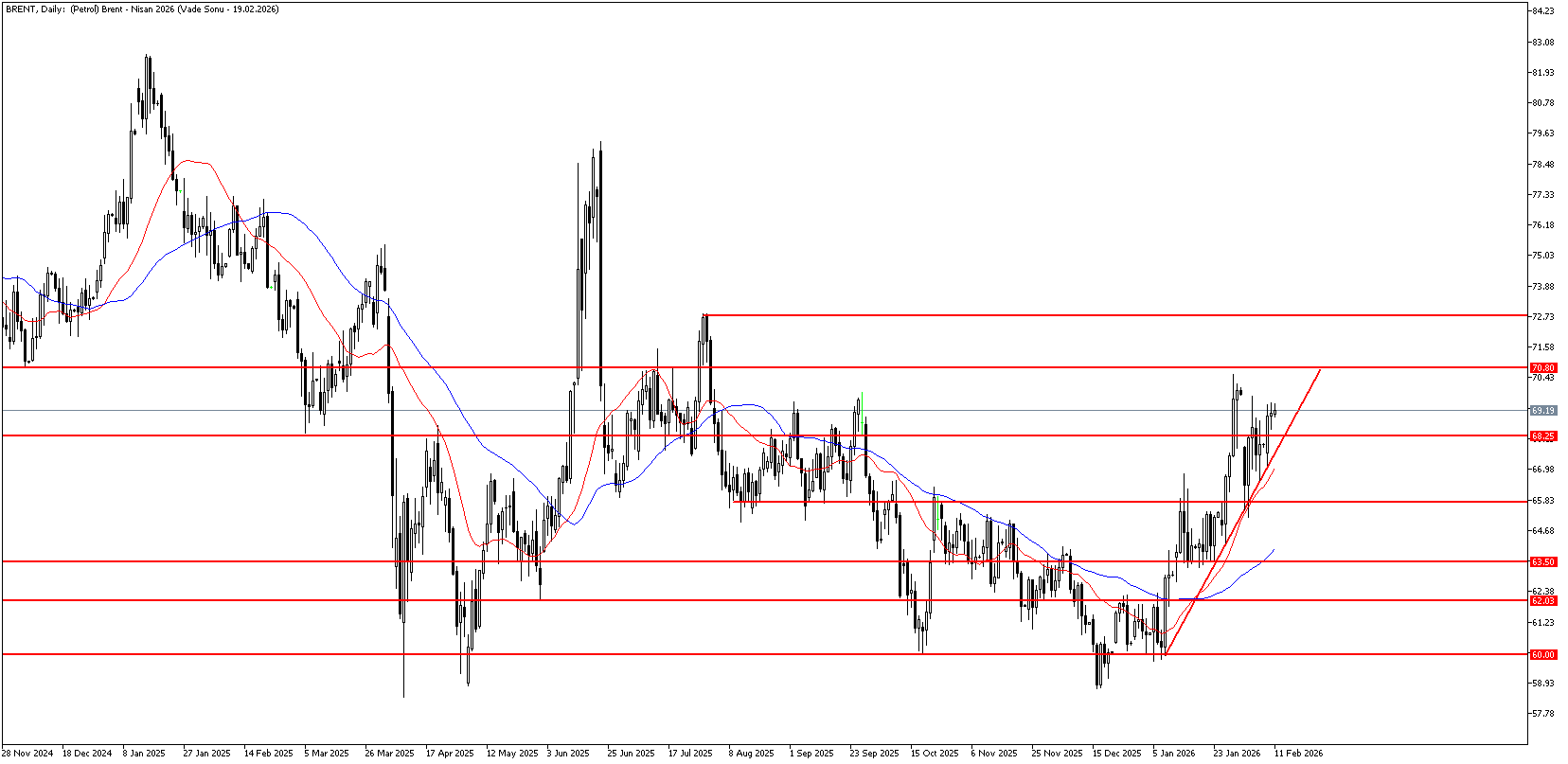 11 Şubat 2026 Forex Analizi: Brent Petrol
