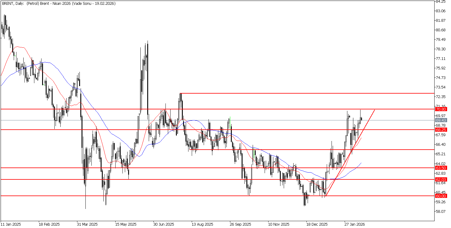 12 Şubat 2026 Forex Analizi: Brent Petrol